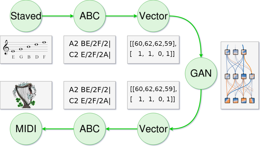 Vectorizing Process to Generate Music