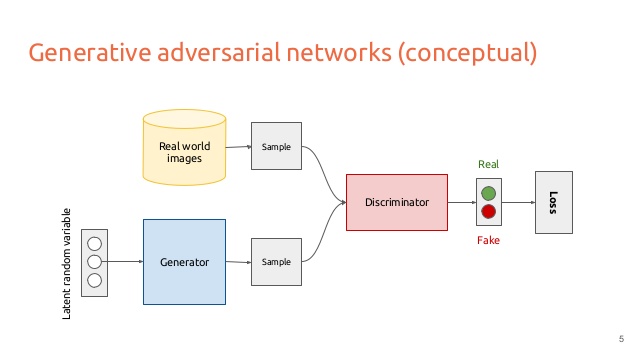Generative Adversarial Network Process