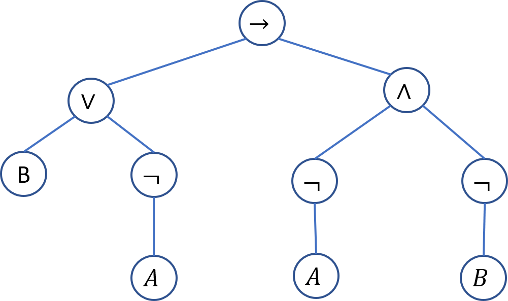 Tree for review formula