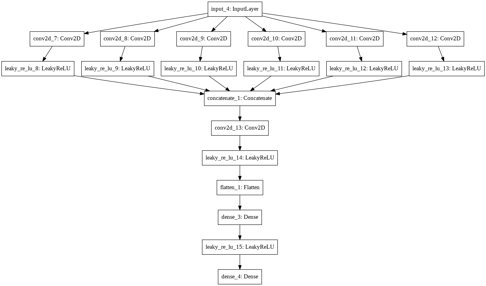 Discriminator Architecture