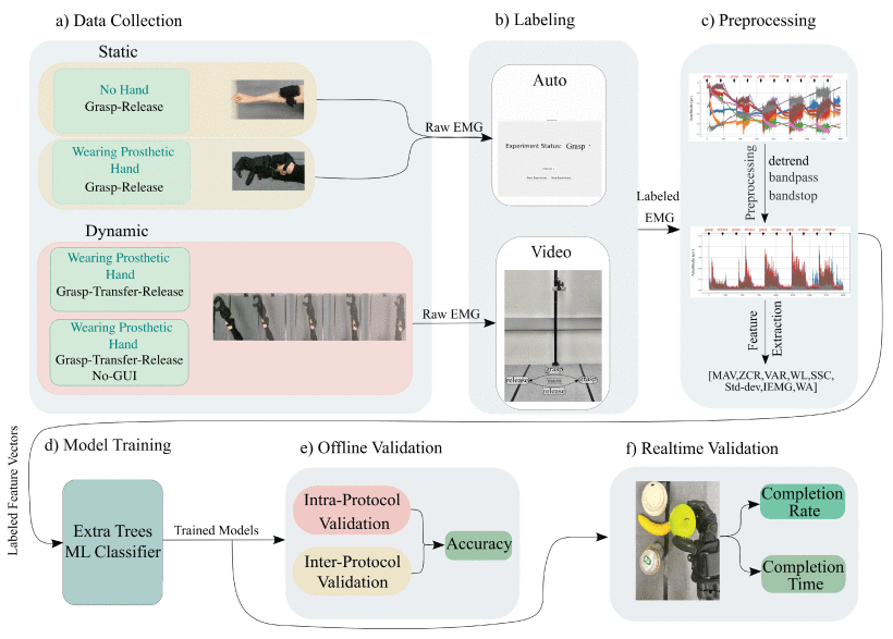 Prosthetics model training summary