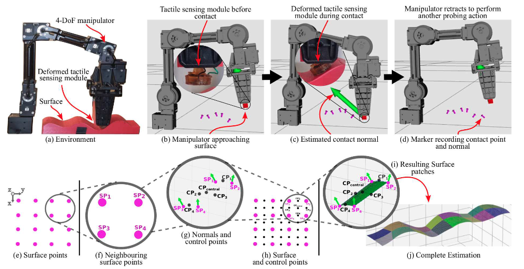Tactile Surface Reconstruction